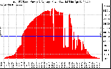 Solar PV/Inverter Performance Total PV Panel Power Output