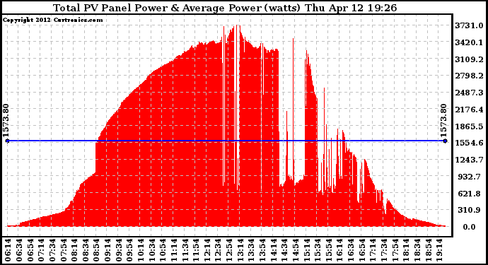 Solar PV/Inverter Performance Total PV Panel Power Output