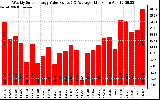 Milwaukee Solar Powered Home WeeklyProductionValue