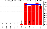 Solar PV/Inverter Performance Yearly Solar Energy Production