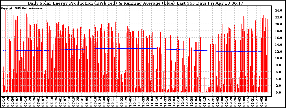 Solar PV/Inverter Performance Daily Solar Energy Production Running Average Last 365 Days