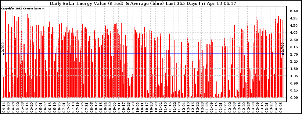 Solar PV/Inverter Performance Daily Solar Energy Production Value Last 365 Days