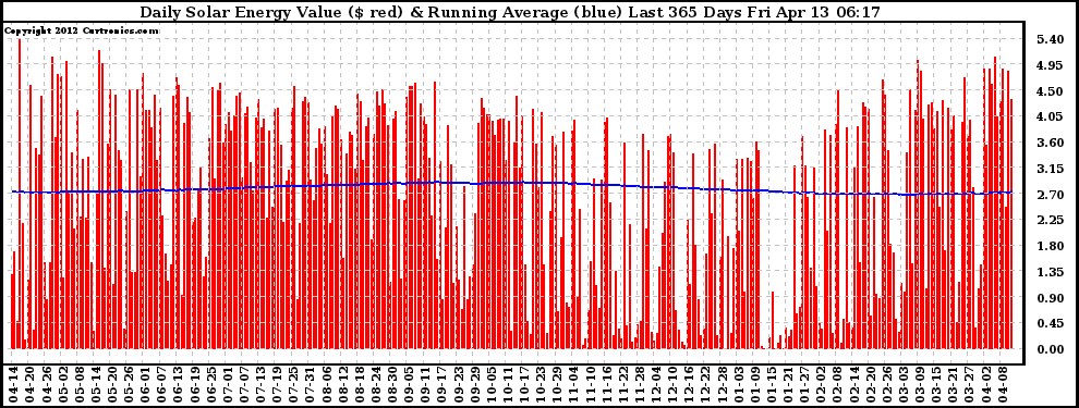 Solar PV/Inverter Performance Daily Solar Energy Production Value Running Average Last 365 Days