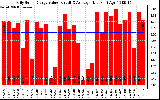 Solar PV/Inverter Performance Daily Solar Energy Production Value