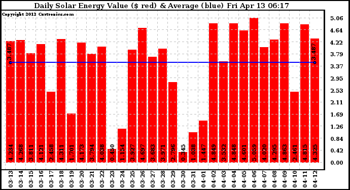 Solar PV/Inverter Performance Daily Solar Energy Production Value