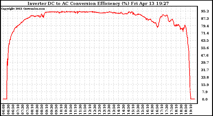 Solar PV/Inverter Performance Inverter DC to AC Conversion Efficiency