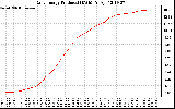 Solar PV/Inverter Performance Daily Energy Production