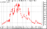 Solar PV/Inverter Performance Daily Energy Production Per Minute