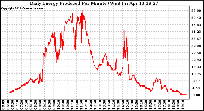 Solar PV/Inverter Performance Daily Energy Production Per Minute