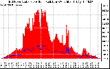 Solar PV/Inverter Performance Grid Power & Solar Radiation