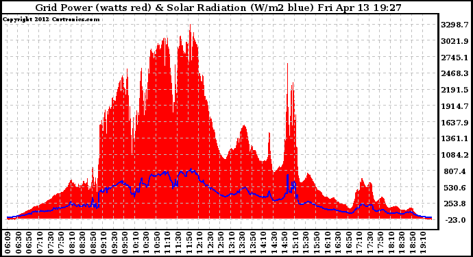 Solar PV/Inverter Performance Grid Power & Solar Radiation