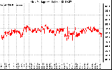 Solar PV/Inverter Performance Grid Voltage