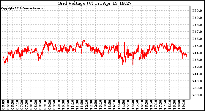 Solar PV/Inverter Performance Grid Voltage