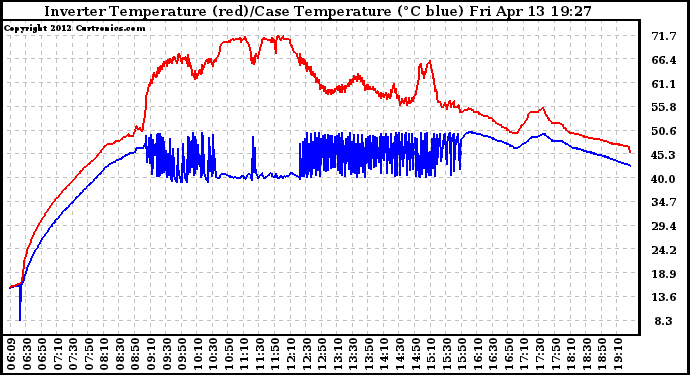 Solar PV/Inverter Performance Inverter Operating Temperature