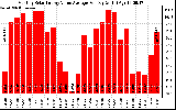 Solar PV/Inverter Performance Monthly Solar Energy Value Average Per Day ($)