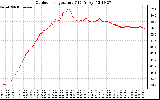 Solar PV/Inverter Performance Outdoor Temperature