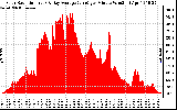 Solar PV/Inverter Performance Solar Radiation & Day Average per Minute