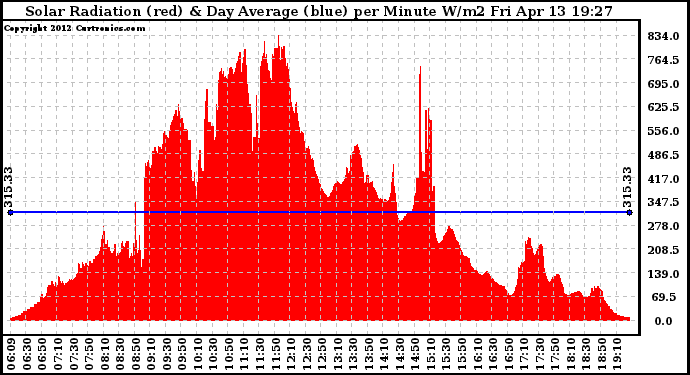 Solar PV/Inverter Performance Solar Radiation & Day Average per Minute