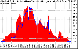 Solar PV/Inverter Performance Solar Radiation & Effective Solar Radiation per Minute