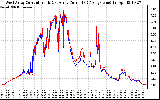 Solar PV/Inverter Performance Photovoltaic Panel Current Output