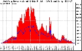 Solar PV/Inverter Performance West Array Power Output & Solar Radiation