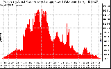 Solar PV/Inverter Performance West Array Actual & Average Power Output