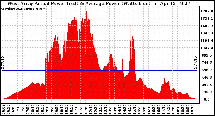 Solar PV/Inverter Performance West Array Actual & Average Power Output