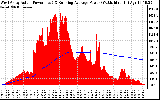 Solar PV/Inverter Performance West Array Actual & Running Average Power Output