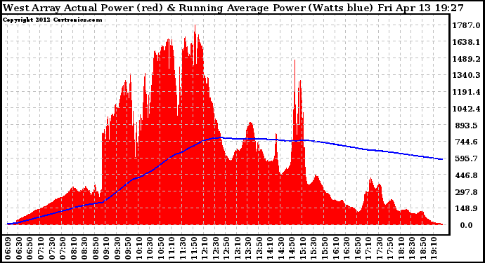 Solar PV/Inverter Performance West Array Actual & Running Average Power Output