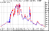 Solar PV/Inverter Performance Photovoltaic Panel Power Output