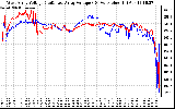 Solar PV/Inverter Performance Photovoltaic Panel Voltage Output