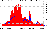 Solar PV/Inverter Performance East Array Power Output & Solar Radiation