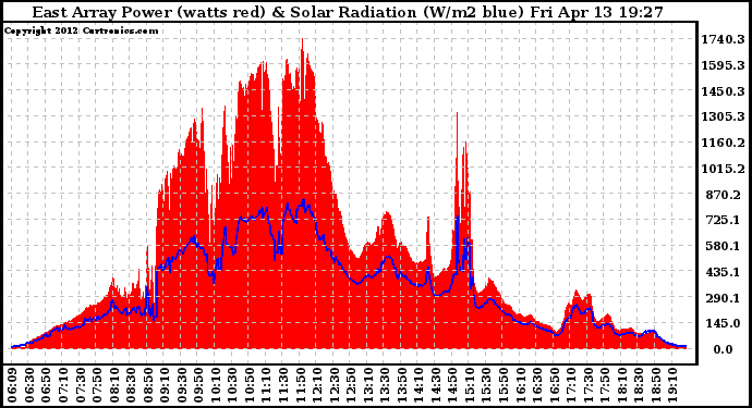 Solar PV/Inverter Performance East Array Power Output & Solar Radiation