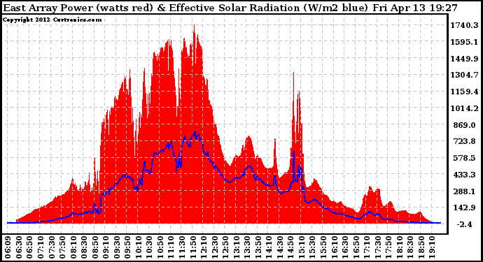 Solar PV/Inverter Performance East Array Power Output & Effective Solar Radiation