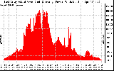 Solar PV/Inverter Performance East Array Actual & Average Power Output