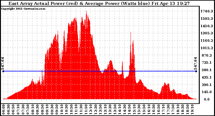 Solar PV/Inverter Performance East Array Actual & Average Power Output