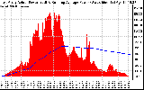 Solar PV/Inverter Performance East Array Actual & Running Average Power Output