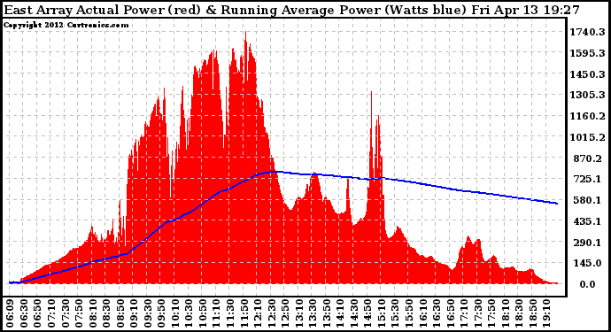 Solar PV/Inverter Performance East Array Actual & Running Average Power Output