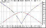 Solar PV/Inverter Performance Sun Altitude Angle & Azimuth Angle