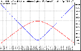 Solar PV/Inverter Performance Sun Altitude Angle & Sun Incidence Angle on PV Panels