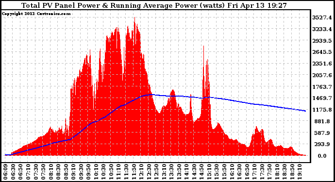 Solar PV/Inverter Performance Total PV Panel & Running Average Power Output