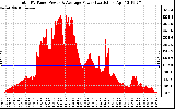 Solar PV/Inverter Performance Total PV Panel Power Output