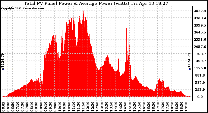 Solar PV/Inverter Performance Total PV Panel Power Output