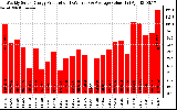 Milwaukee Solar Powered Home WeeklyProduction