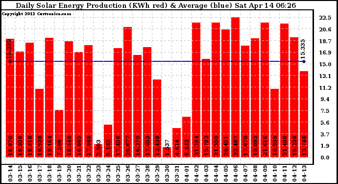 Solar PV/Inverter Performance Daily Solar Energy Production