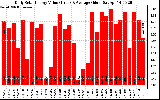 Solar PV/Inverter Performance Daily Solar Energy Production Value