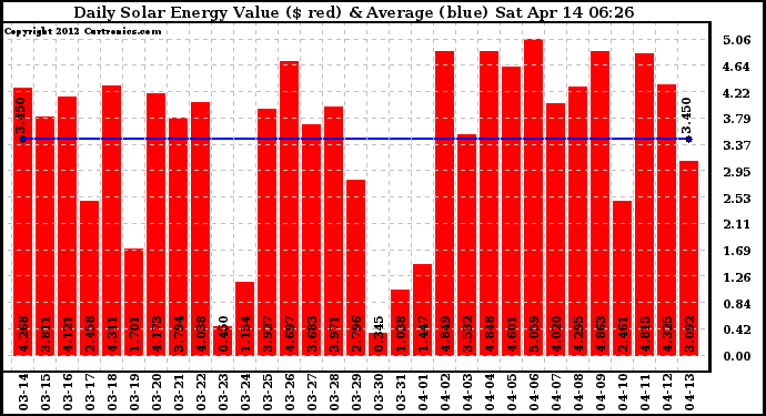 Solar PV/Inverter Performance Daily Solar Energy Production Value