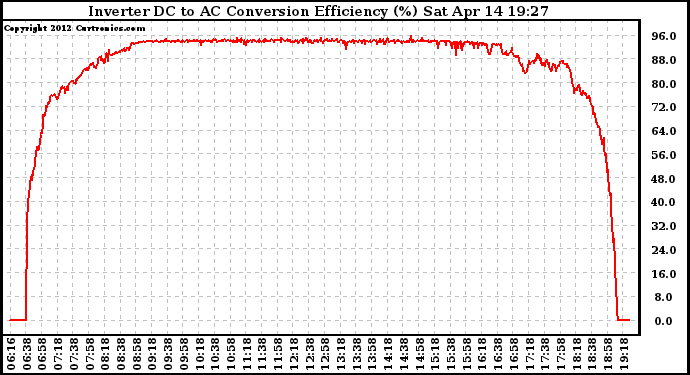 Solar PV/Inverter Performance Inverter DC to AC Conversion Efficiency