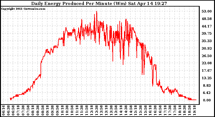 Solar PV/Inverter Performance Daily Energy Production Per Minute