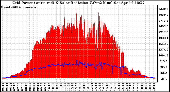 Solar PV/Inverter Performance Grid Power & Solar Radiation